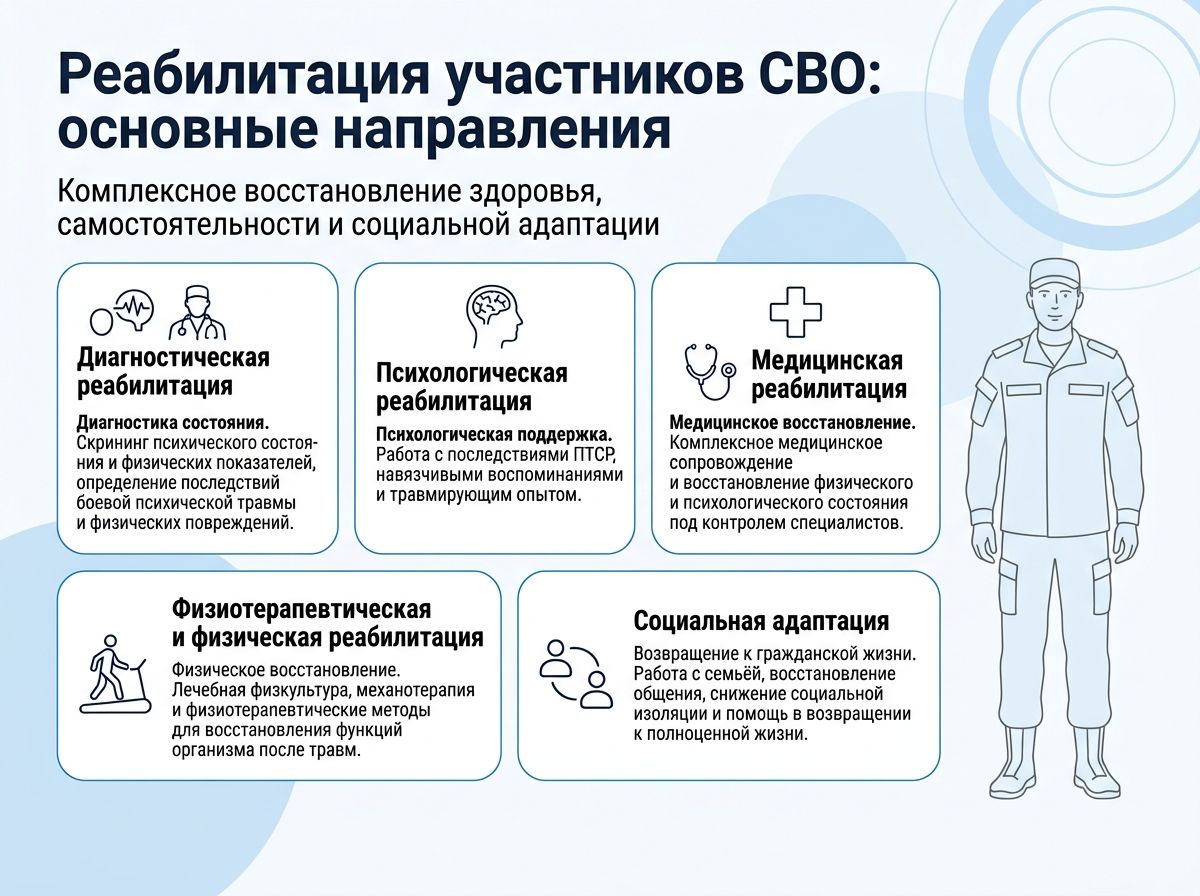Реабилитация участников СВО в Твери инфографика